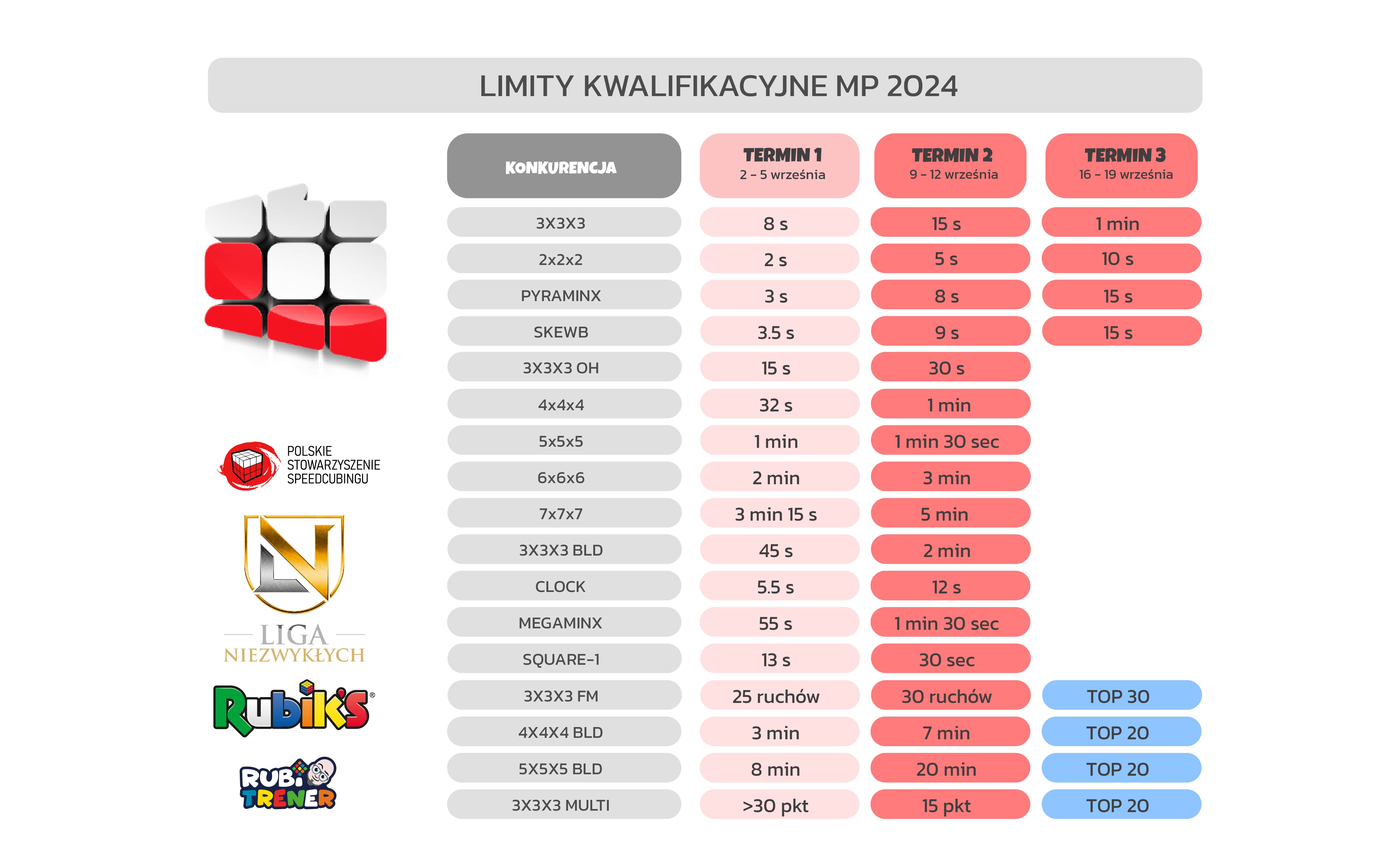 Limity PN-y 2024